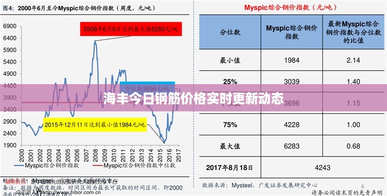 海丰今日钢筋价格实时更新动态