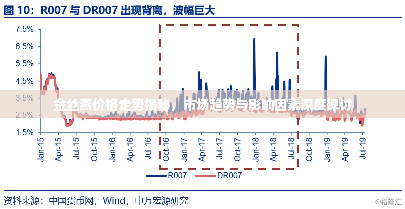 金丝燕价格走势揭秘，市场趋势与影响因素深度探讨